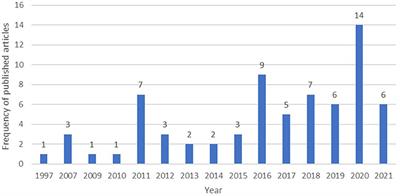 Understanding the social aspects of earthquake early warning: A literature review